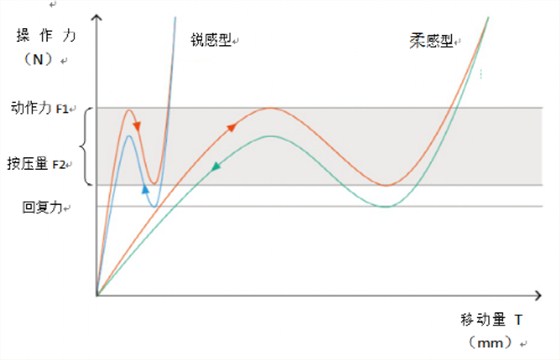 輕觸開關(guān)曲線圖
