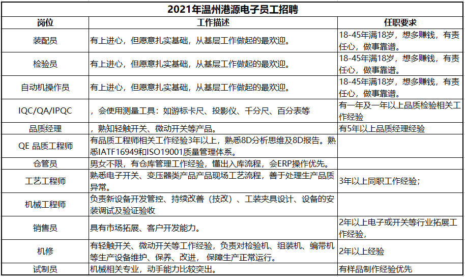 2021年溫州港源電子員工招聘
