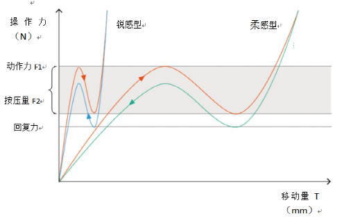 輕觸開關(guān)曲線圖