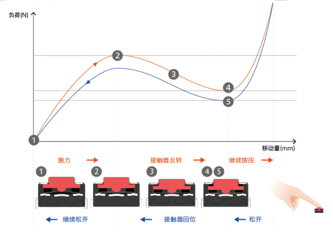 2*3貼片輕觸開(kāi)關(guān),輕觸開(kāi)關(guān)工作原理，輕觸開(kāi)關(guān)規(guī)格